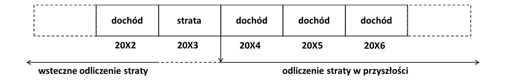 Schemat: Typy strat podatkowych